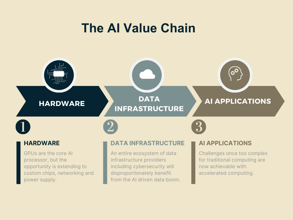 AI Value Chain