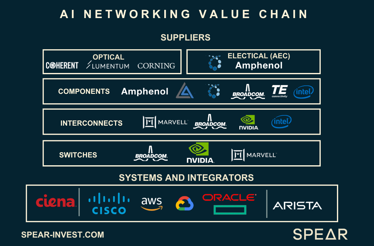 Networking Value Chain