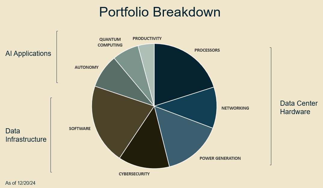 Potfolio Breakdown